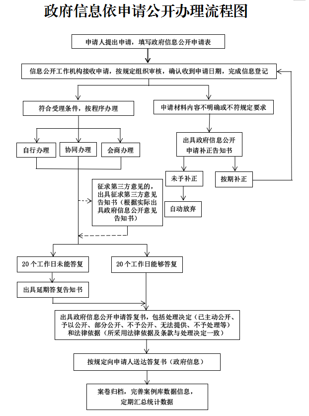 懂球帝州政府信息依申请公开工作流程图